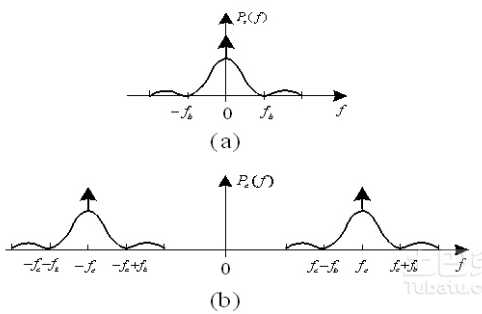 功率谱和频谱的区别和联系_已知频谱怎么求功率谱