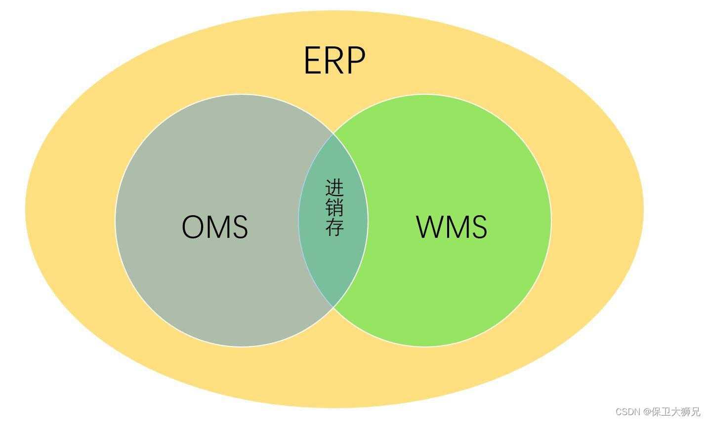 wms和erp的区别_ERP系统和WMS系统的区别[通俗易懂]