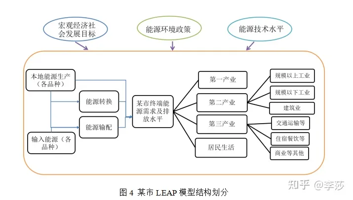 leap能源分析软件_leap能源分析软件