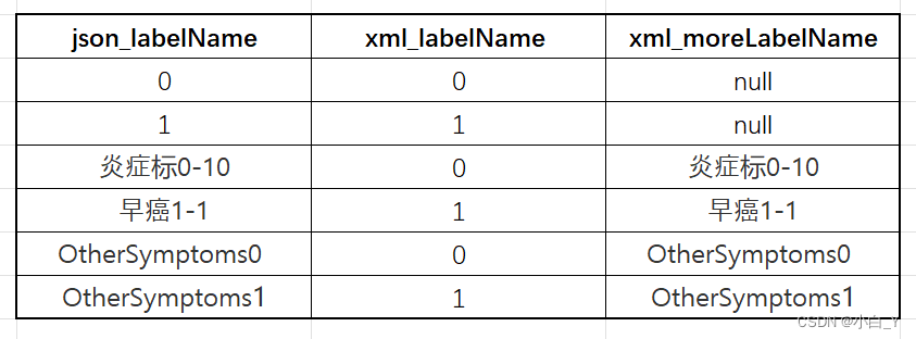 将json文件转换为xml文件,并写入相关属性_图片转xml工具[通俗易懂]