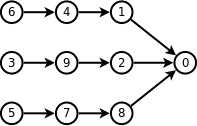拓扑排序详解_数据结构拓扑排序简单的例题