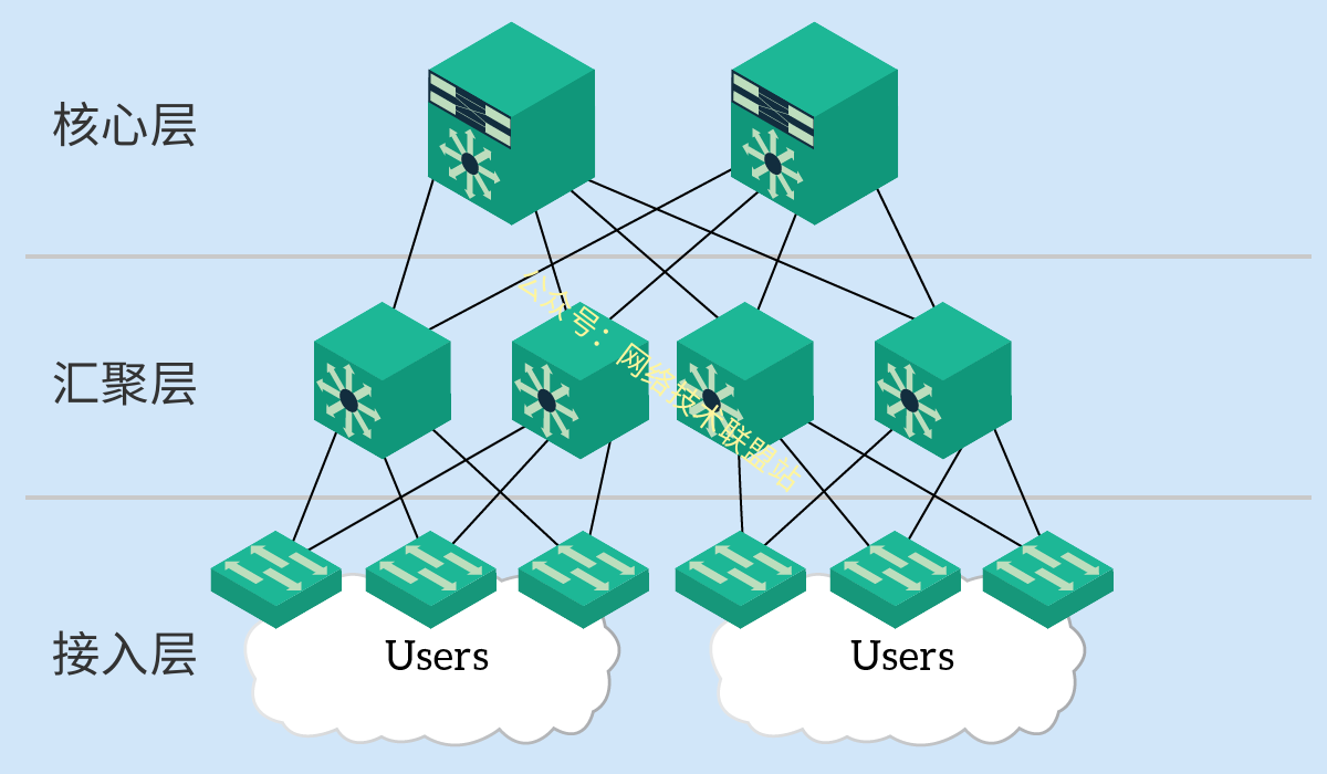 网络结构核心层_网络层的设备有哪些