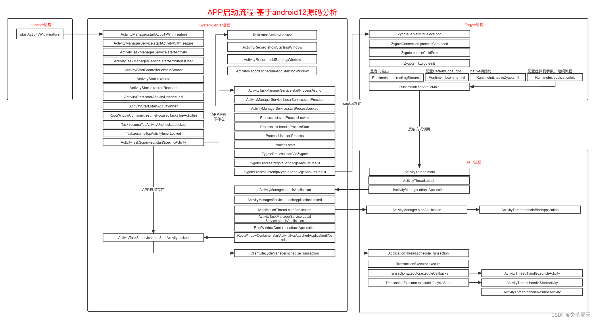 android源码学习- APP启动流程（android12源码）