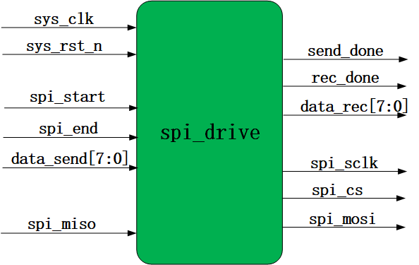 基于fpga的spi串行接口设计_什么叫FPGA