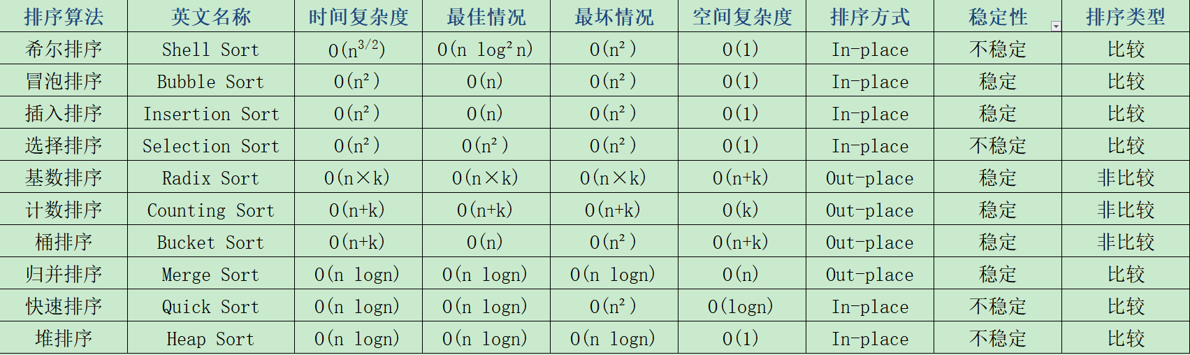 十大常用经典排序算法总结图_十大算法「建议收藏」