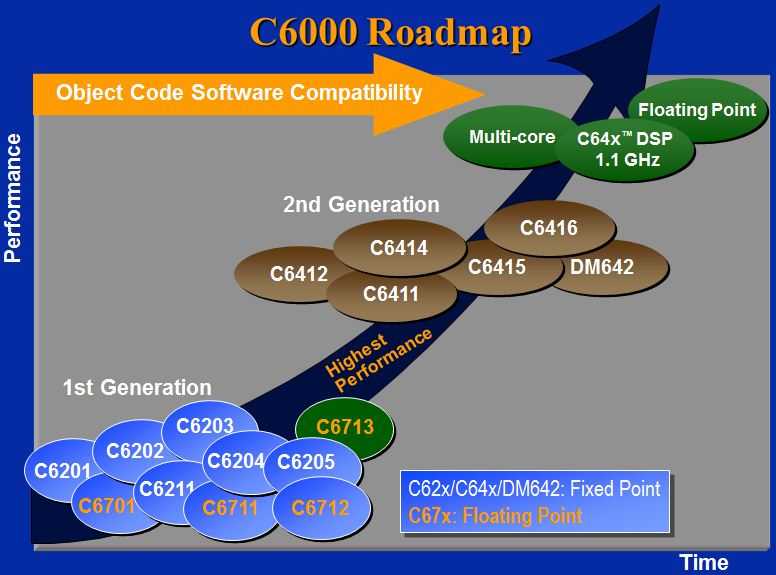 DSP TMS320C6000基础学习（1）——介绍