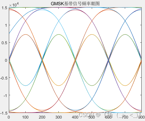 高斯频率计算_高斯信号表达式