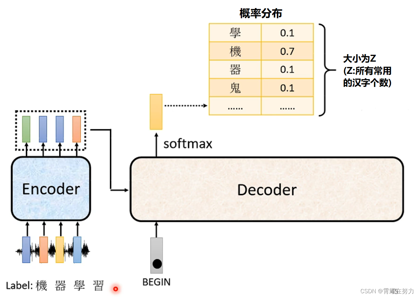decode develop_encoder decoder模型