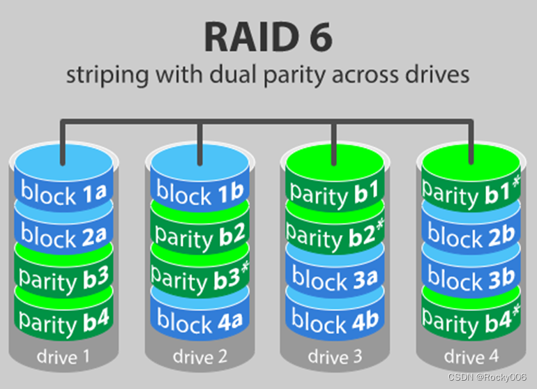 raid0 raid1 raid5 区别_raid用固态硬盘还是机械硬盘