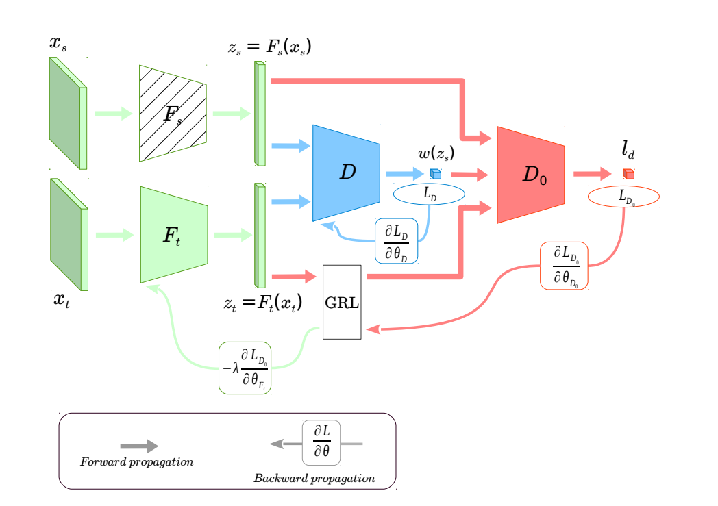 (IWAN)Importance Weighted Adversarial Nets for Partial Domain Adaptation笔记