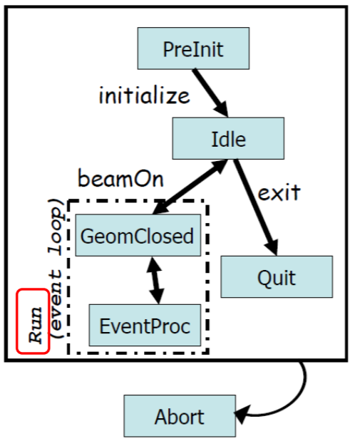 geant4运行流程
