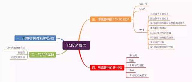 计算机网络体系结构tcp/ip包括哪几层_tcp/ip协议通俗理解
