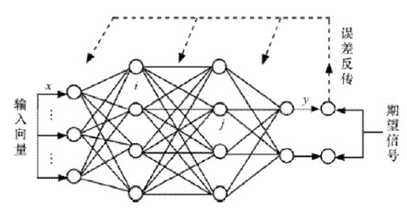 BP网络结构
