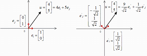 图7.不同基底对空间中同一向量的描述