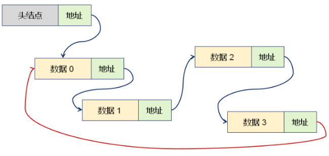 数据结构中循环链表的操作_约瑟夫环循环链表数据结构定义