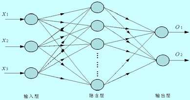 BP神经网络基本结构图