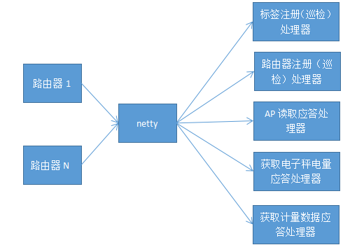 ESLE：Netty 用于和标签通信（接收与发送）