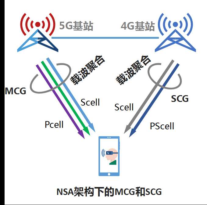 5g双连接信令_1g 2g 3g 4g 5g的区别