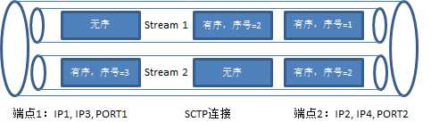 SCTP协议详解_cisppte和cisp区别