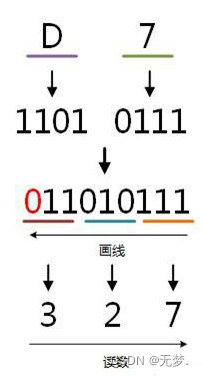 二进制数与十进制,八进制,十六进制数如何相互转换_二进制通俗易懂