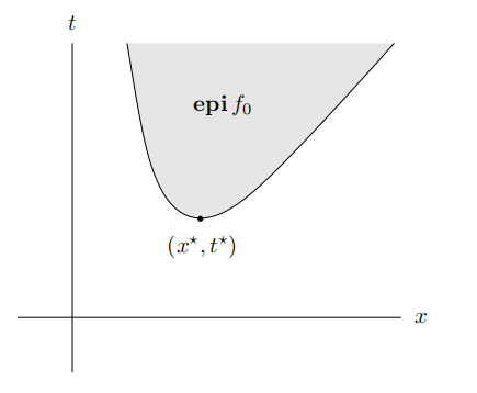 凸优化问题的定义_如何证明一个问题是凸优化问题