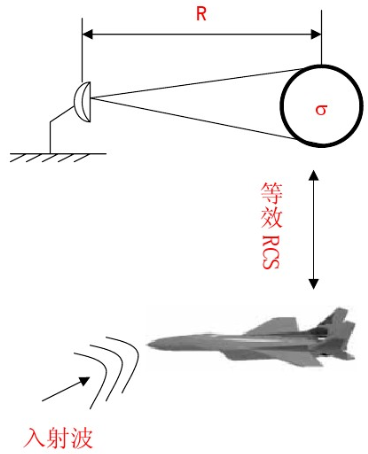 雷达距离方程推导_现代雷达的雷达方程