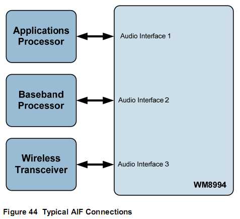 WM8994 Typical AIF Connections