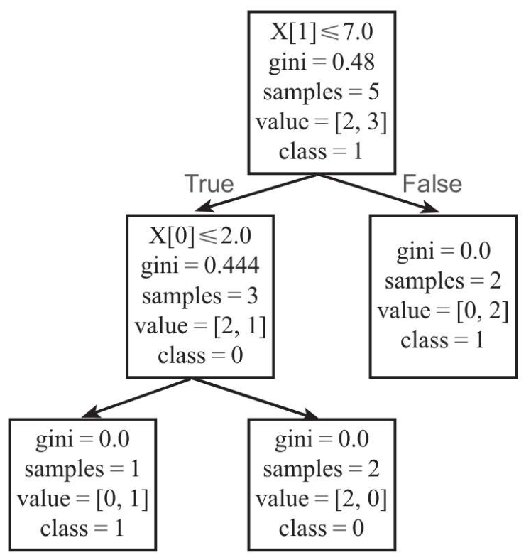 决策树python算法_决策树模型案例实例「建议收藏」