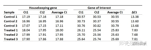 qRT-PCR相对定量计算详解qPCR相对定量计算方式——2^-(∆∆Ct) deta t