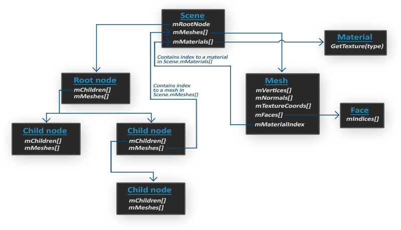 LearnOpenGL-模型加载-1.Assimp介绍与添加到VS项目中