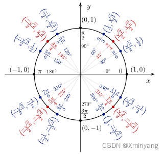 calculation unit circle  of sin and cos