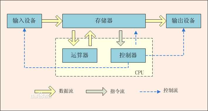 计算机原理学习（1）-- 冯诺依曼体系和CPU工作原理[通俗易懂]