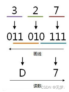二进制数与十进制,八进制,十六进制数如何相互转换_二进制通俗易懂