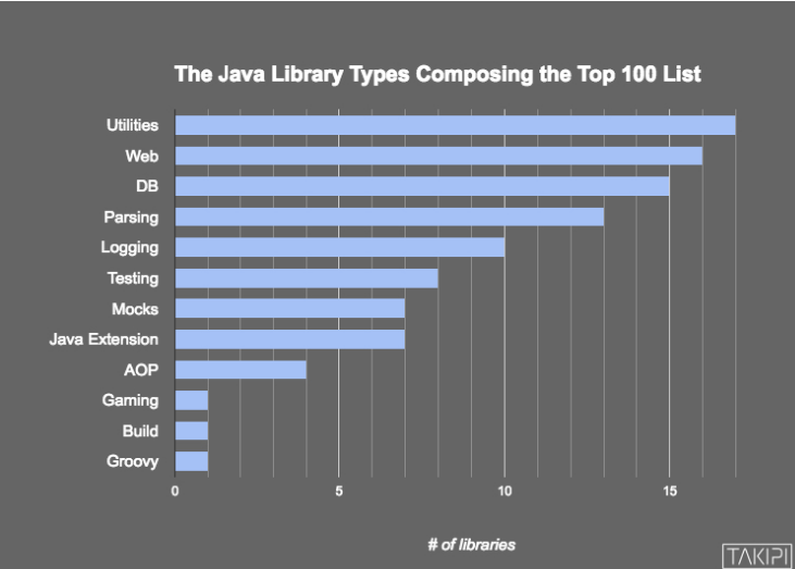 盘点 100 个最受欢迎的 Java 库！谁拔得头筹？「建议收藏」