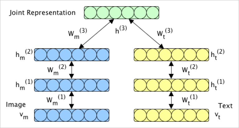 ▲ 图3.2.3 多模态受限玻尔兹曼机的结构