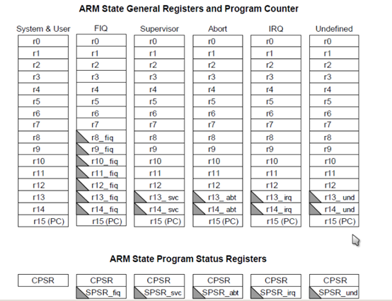 ARM学习-ARM架构基本内容