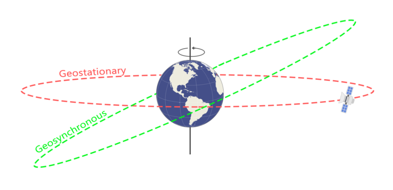 太阳同步轨道和地球同步轨道的特点_地球与其他七大行星的共性特征[通俗易懂]