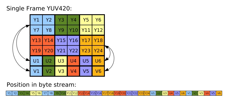 yuv422和yuv420的区别_yuv420和rgb差别有多大