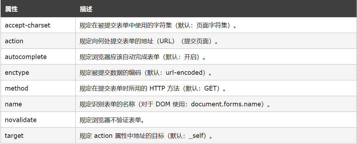 html中的form表单_ajax提交form表单数据