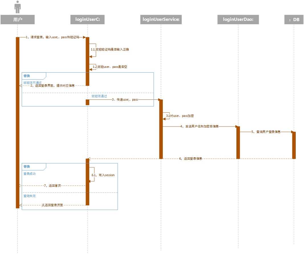 UML时序图(Sequence Diagram)学习笔记「建议收藏」