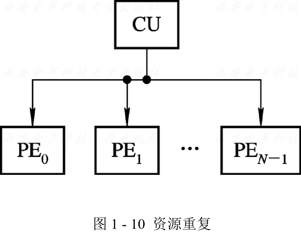 1.5 系统结构中的并行性开发及计算机系统的分类包括_计算机系统的多级层次结构有哪些