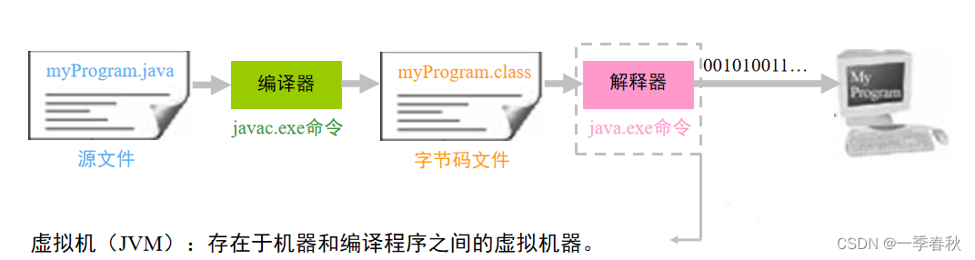 java虚拟机运行java程序的基本过程_深入理解java虚拟机