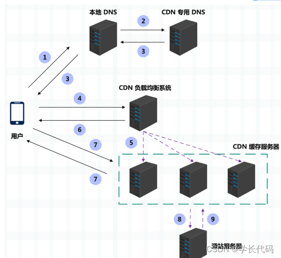 CDN解析资源DNS路径