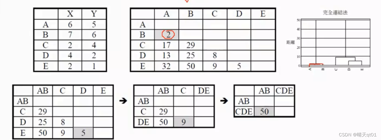 【机器学习算法】聚类分析-2 聚类算法的分类，层次聚类算法的选择「建议收藏」