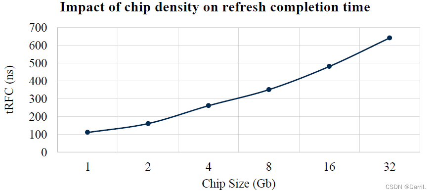 不同chip容量的tRFC