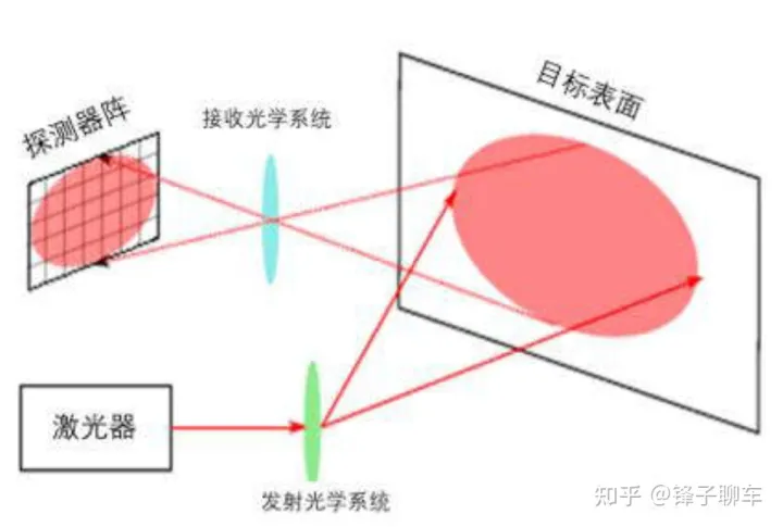 激光雷达的原理_激光雷达的结构、原理及特点