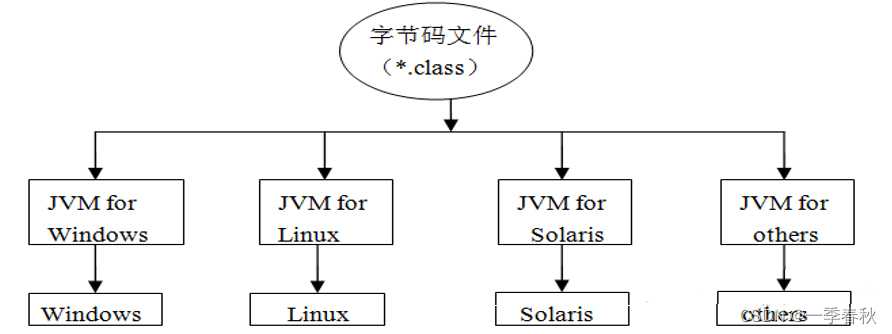 java虚拟机运行java程序的基本过程_深入理解java虚拟机