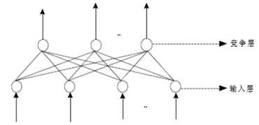 SOM自组织神经网络结构图