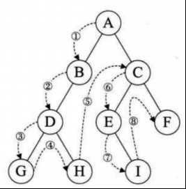 二叉树先序遍历和中序遍历求后序_二叉树的先序,中序,后序遍历怎么看「建议收藏」