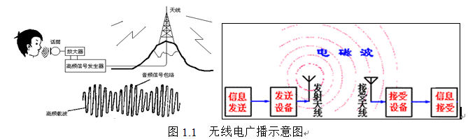 无线电广播和接收概述的区别_无线电是怎样产生和接收的